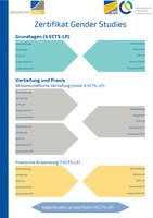 Studiendokumentation Zertifikat Gender Studies